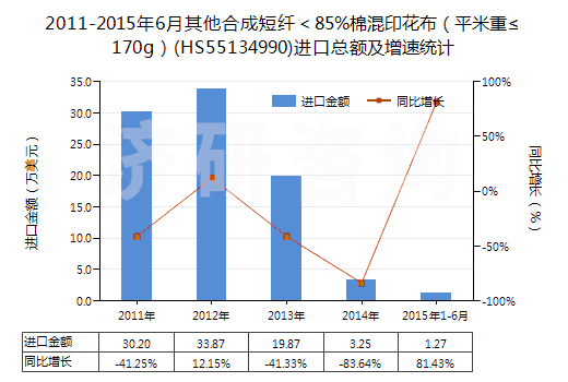 2011-2015年6月其他合成短纖＜85%棉混印花布（平米重≤170g）(HS55134990)進口總額及增速統(tǒng)計